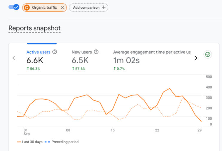 56% growth 56% growth